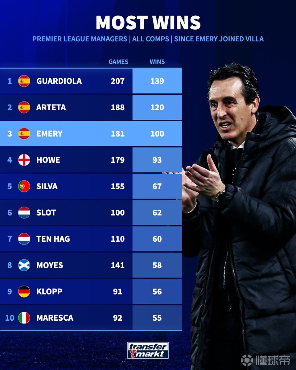 埃梅里接手维拉后181战100胜，同期英超主帅仅次于瓜帅塔帅